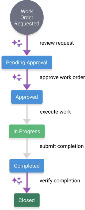 Work Order Management chart